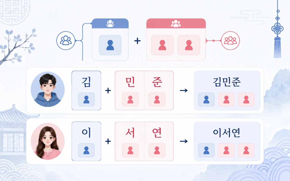 Chart showing Korean name structure with surname and given name examples